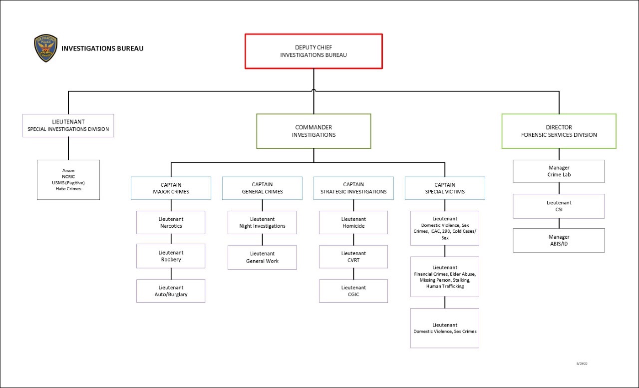 Image of Investigations Bureau organizational flow chart