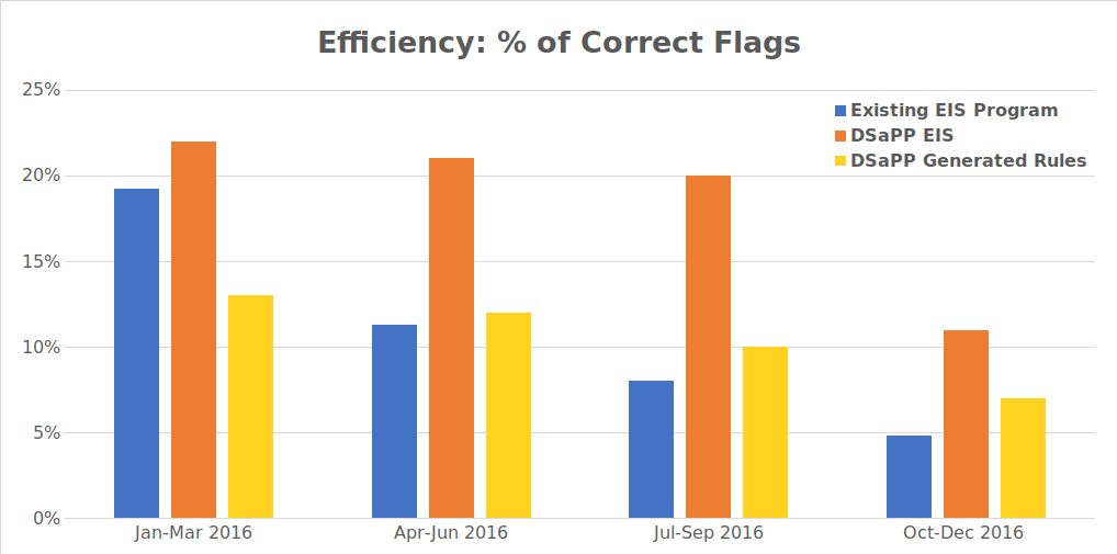 Efficiency (# of correct flagged officers / Total # of triggered flags) of the three systems