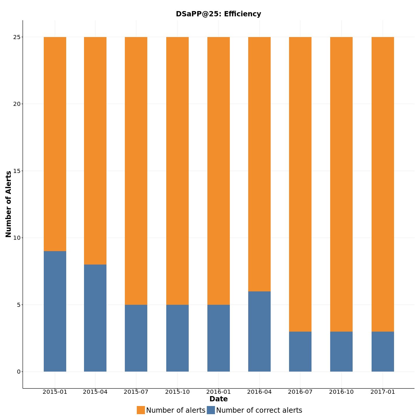 Figure shows Number of correct alerts every three months for DSaPP@25