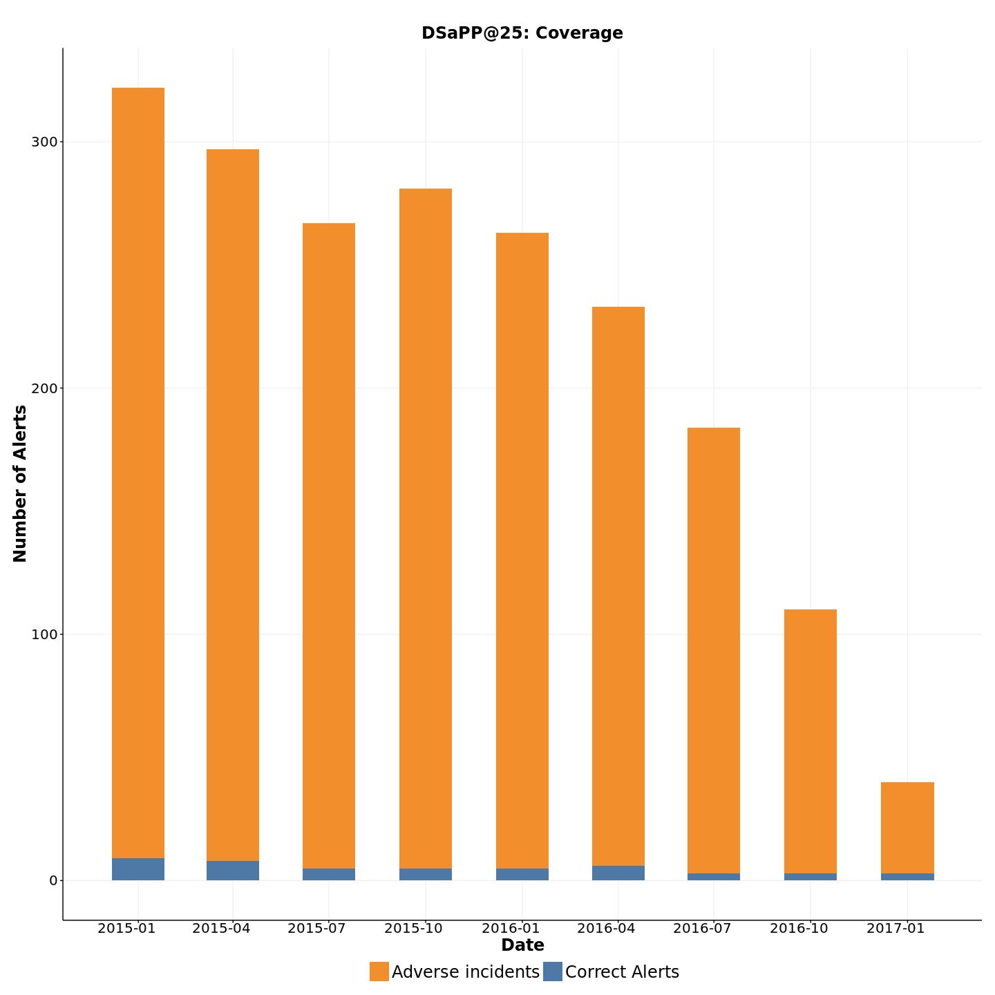 Figure shows Number of correct alerts for DSaPP@25