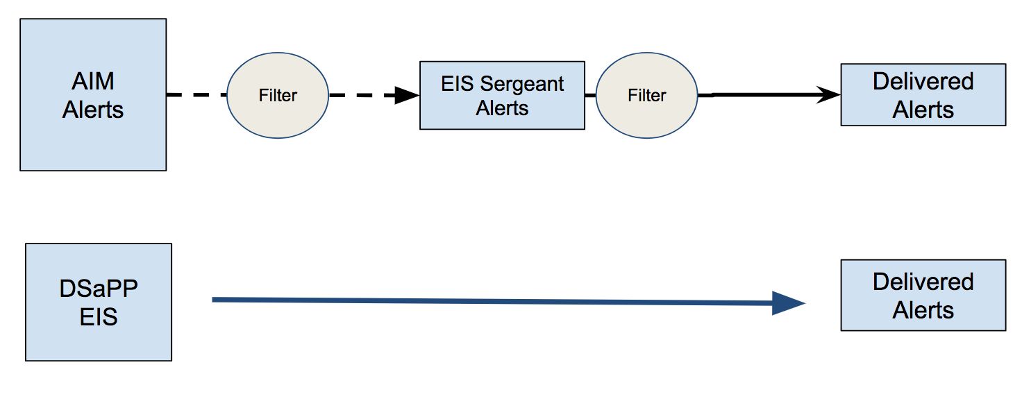 Process flow of the two systems.