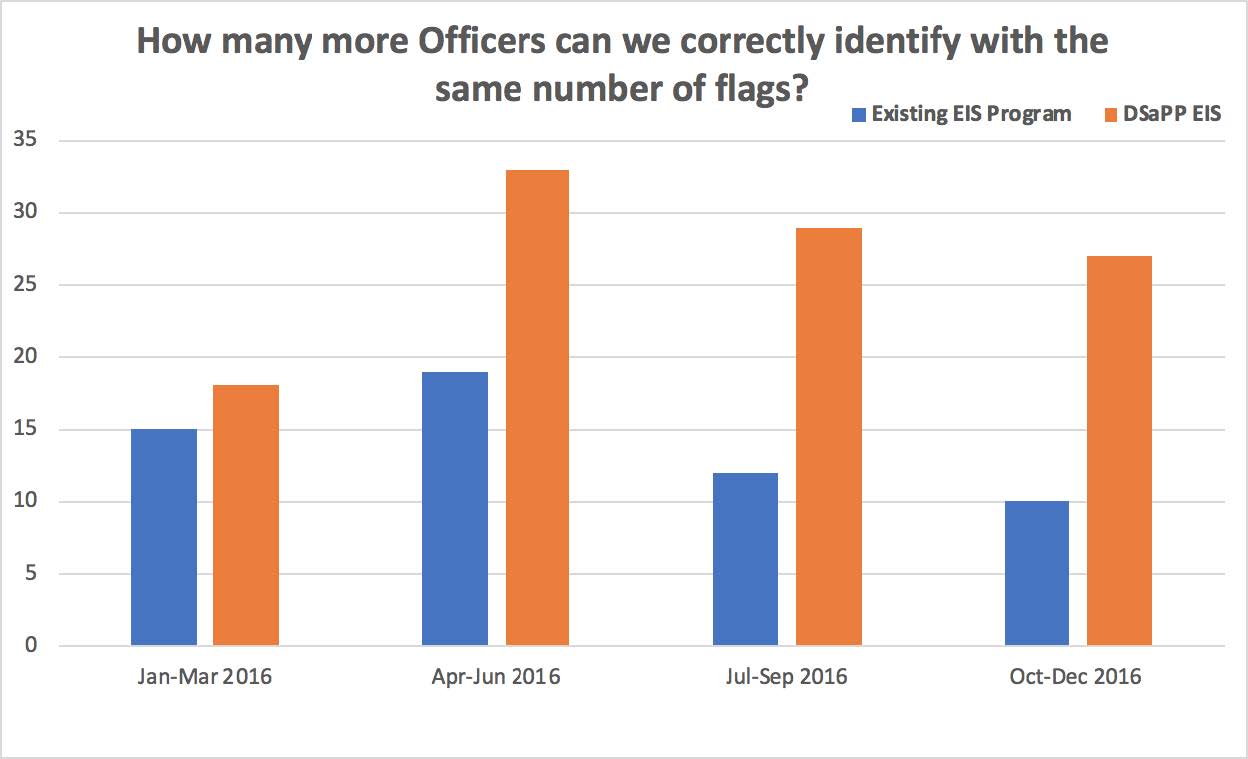 DSaPP EIS is able to correctly identify significantly (2x-3x) more officers than the SFPD EIS when generating the same number of alerts for every quarter of 2016