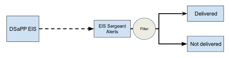 SFPD EIS proposed future state 