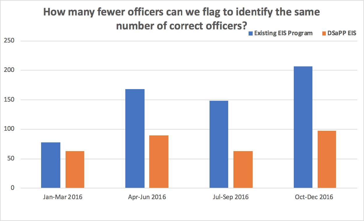 Figure shows DSaPP EIS could reduce the number of alerts generated drastically (by as much as half) and achieve the same results