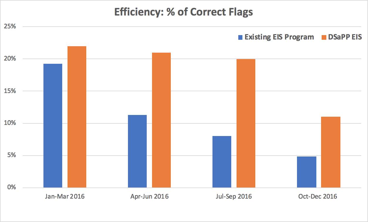 Figure shows shows the overall efficiency of each system showing that the DSaPP EIS is 2- 3 times more effective compared to the SFPD EIS