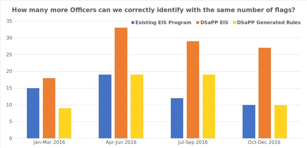 Graph shows Number of correctly identified officers who go on to have an adverse incident if both systems triggered the same number of alerts. Compares the SFPD EIS after the EIS Sergeant filtering and the DSAPP Simple Rules, data from table 2