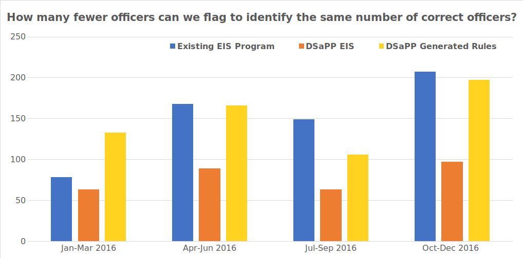 Graph shows Number of triggered alerts required to identify the same number of officers who go on to have an adverse incident. Compares the SFPD EIS after the EIS Sergeant filtering and the DSAPP Simple Rules, data from table 3