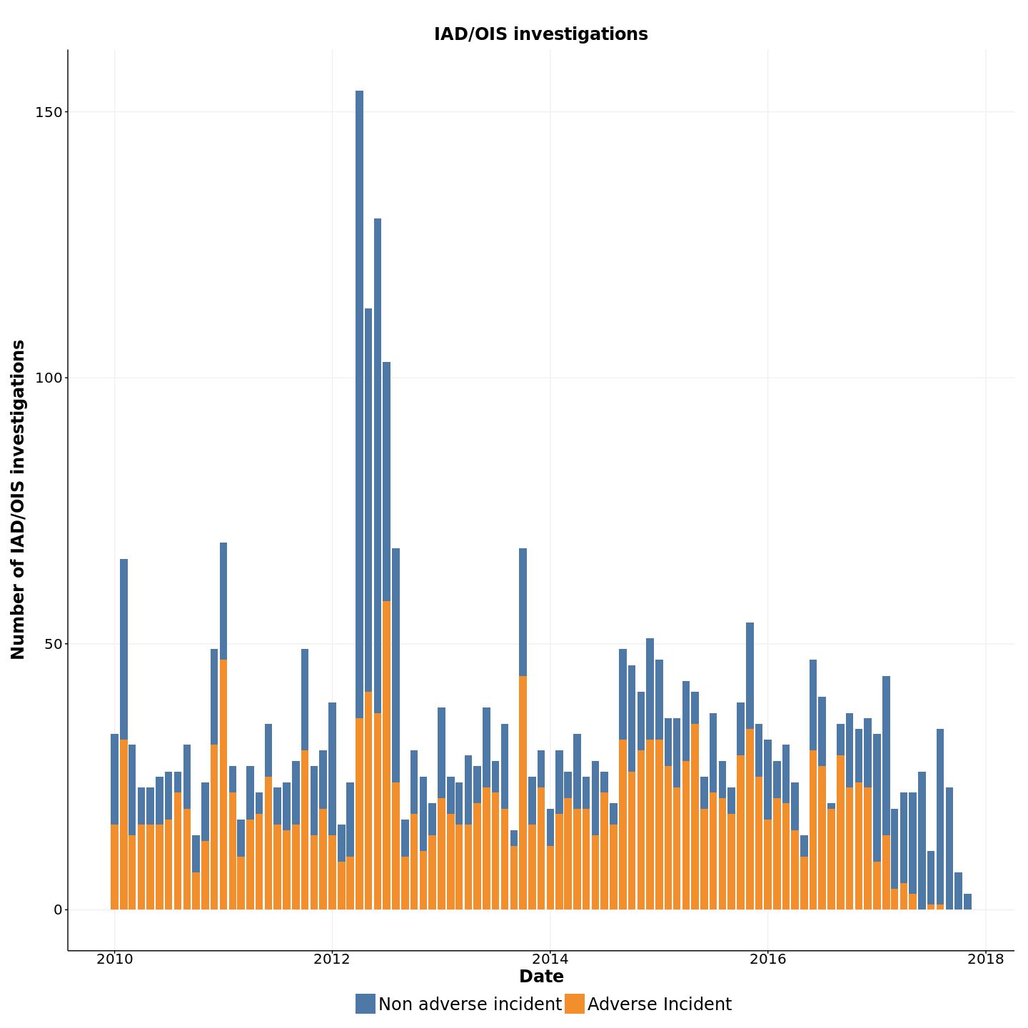 Number of Internal Affairs Department (IAD) and Officer Involved in Shooting (OIS) investigations per month. The color indicates if the final ruling was “adverse”, i.e. “sustained”, “preventable” or “unjustified” (orange) or not (blue). Downward trend at the end of the period is because not enough time has passed for incidents because investigations take 12 months and our last data refresh was December 2018, resulting on small number of closed IAD cases during 2018.