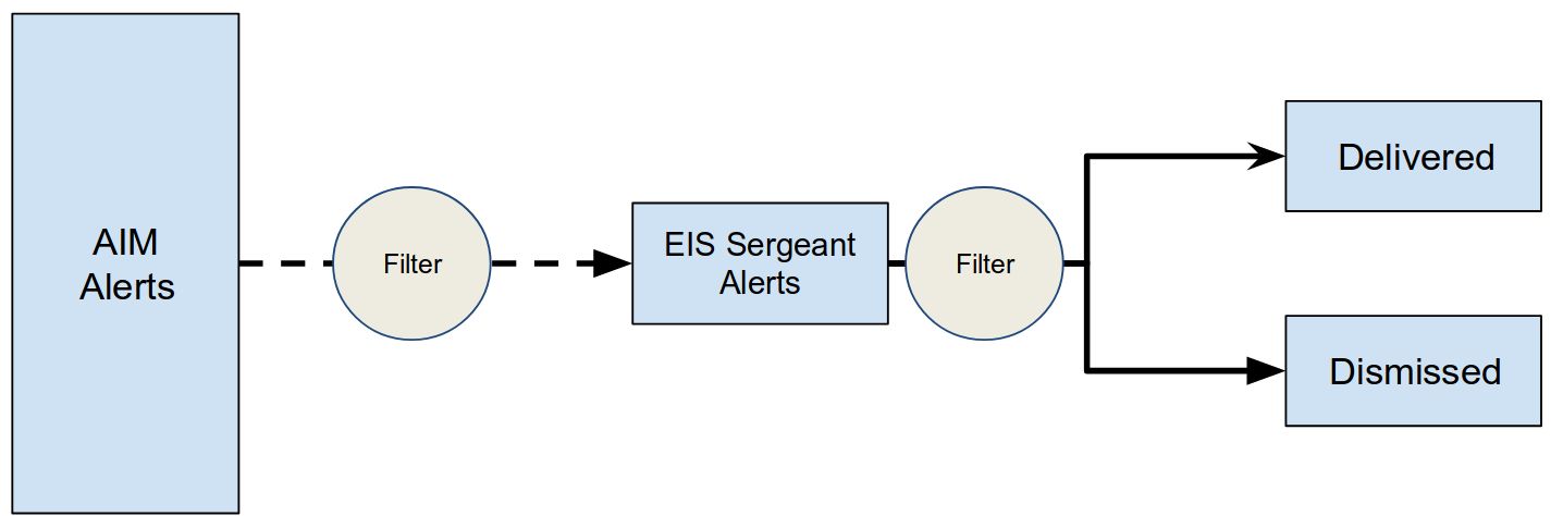 EIS Alert Process