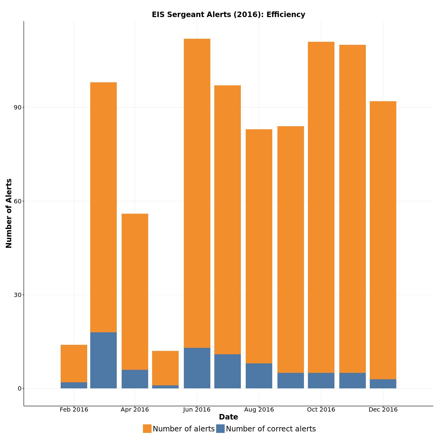 Shows the metrics of the EIS before the filtering by the EIS Sergeant.