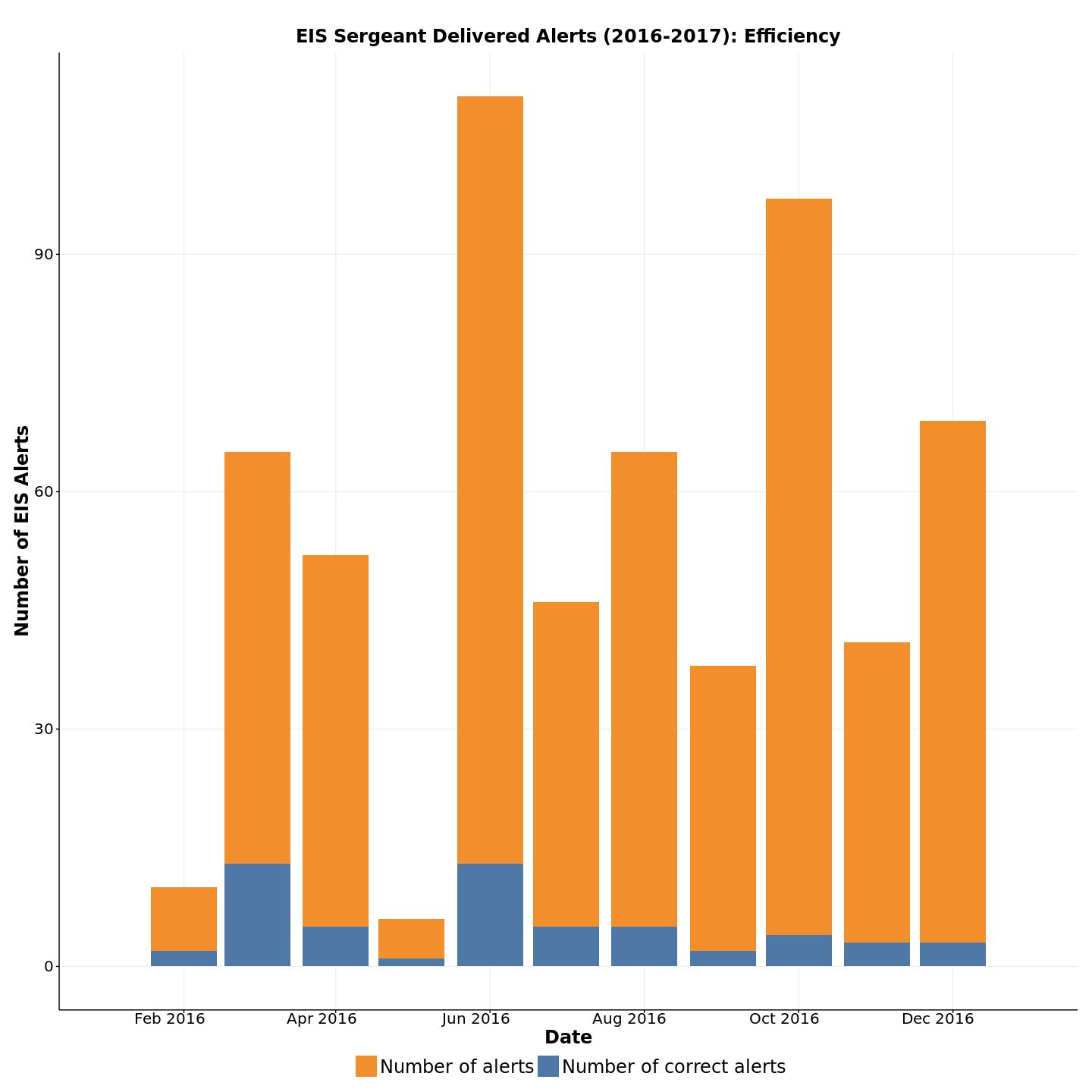 Figure shows the metric after the EIS Sergeant does the filtering