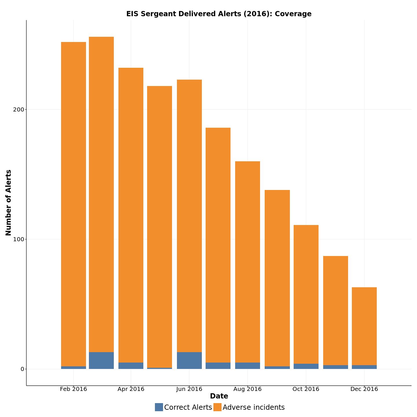 Figure shows the metric after the EIS Sergeant does the filtering