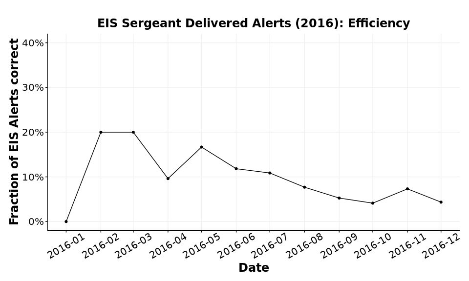 Figure shows efficiency plot of the SFPD EIS threshold system