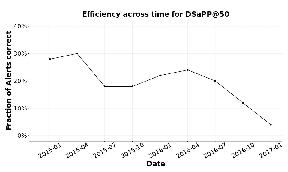 Fig 7. Efficiency plot for DSaPP@50 generating alerts every three months.