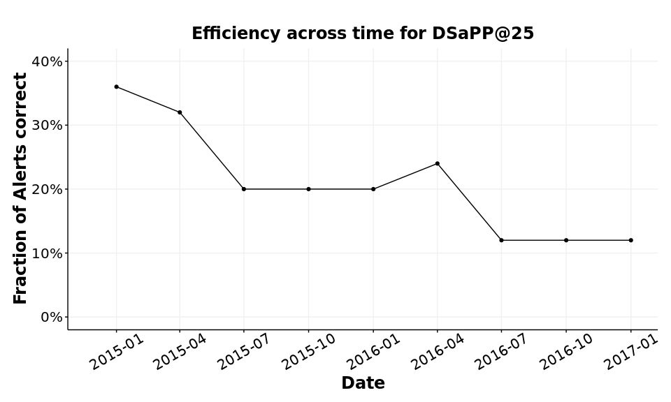 Fig 8. Efficiency plot for DSaPP@25 generating 25 alerts every three months.