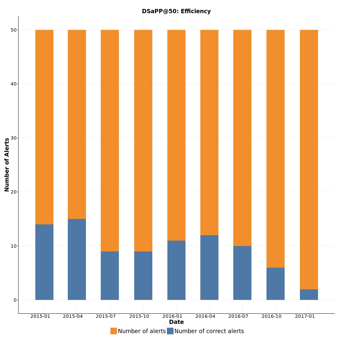 Fig 9. Number of correct alerts for DSaPP@50 compared to the number of officers that will have an adverse incident in the following 12 months after the triggering of the alert.