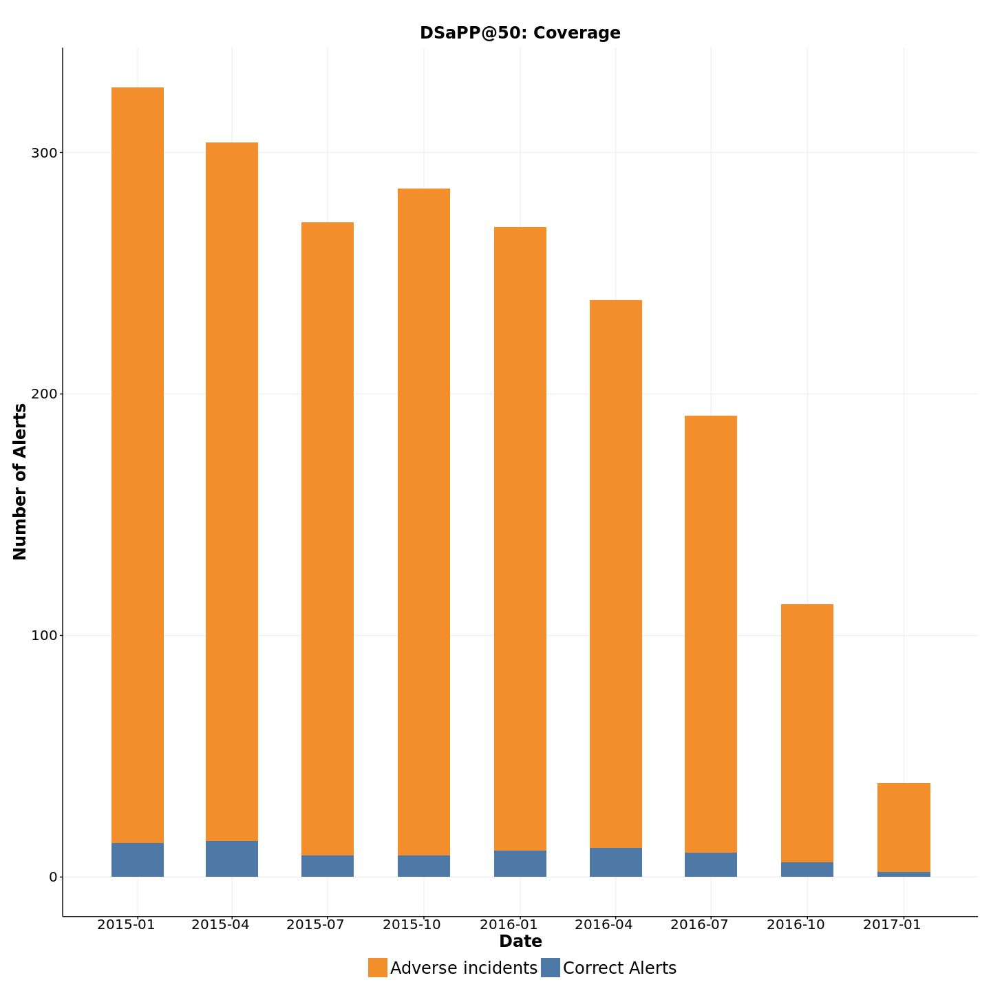 Fig 9. Number of correct alerts for DSaPP@50 compared to the number of officers that will have an adverse incident in the following 12 months after the triggering of the alert.