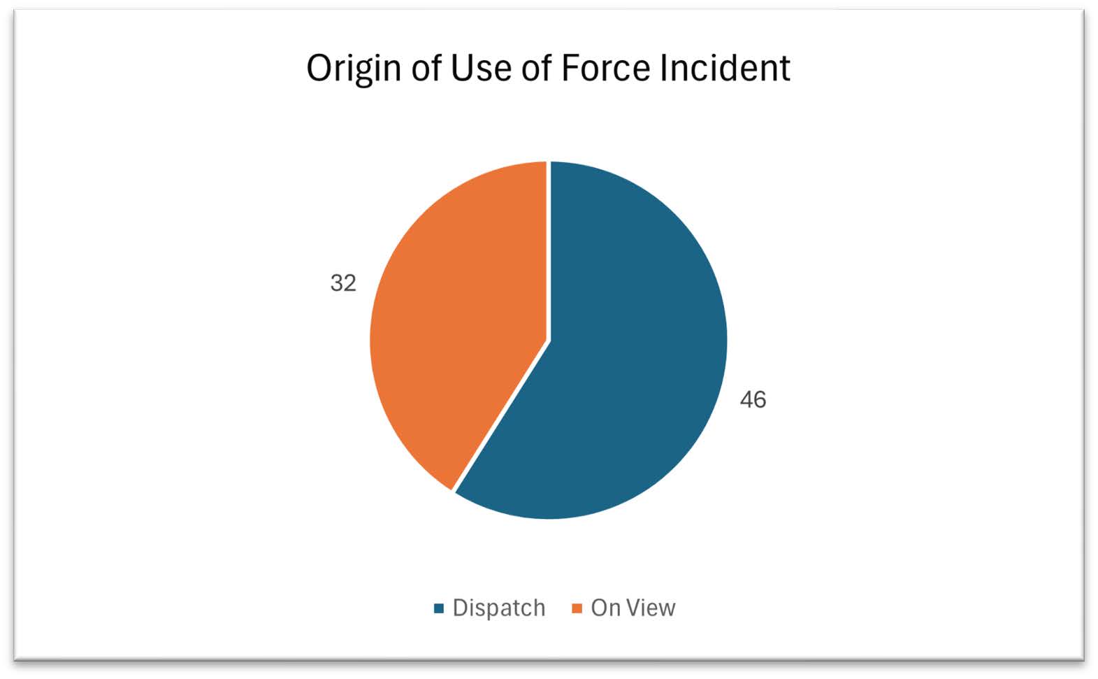 Origin of Use of Force Incident, Dispatch: 46; On View: 32