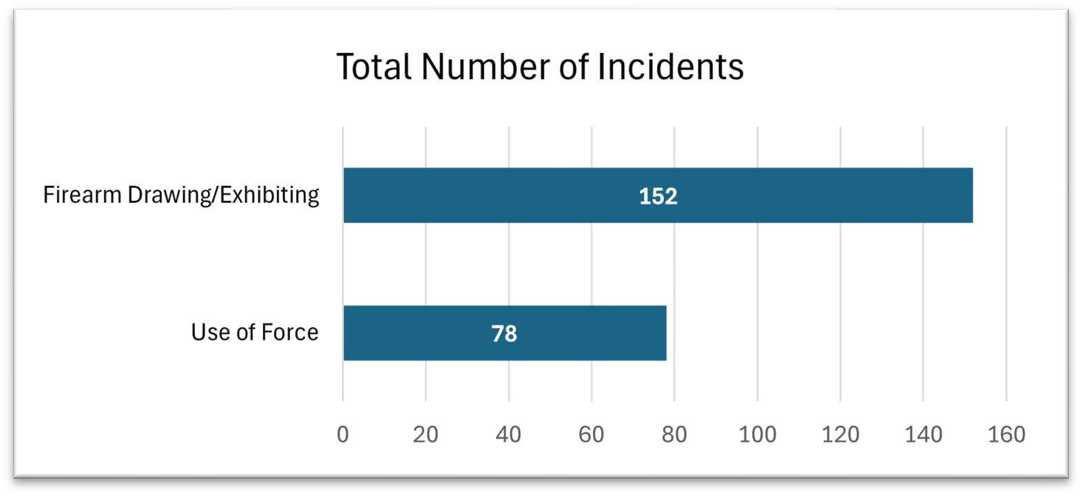 Total Number of Incidents, Firearm Drawing/Exhibiting: 152; Use of Force:78