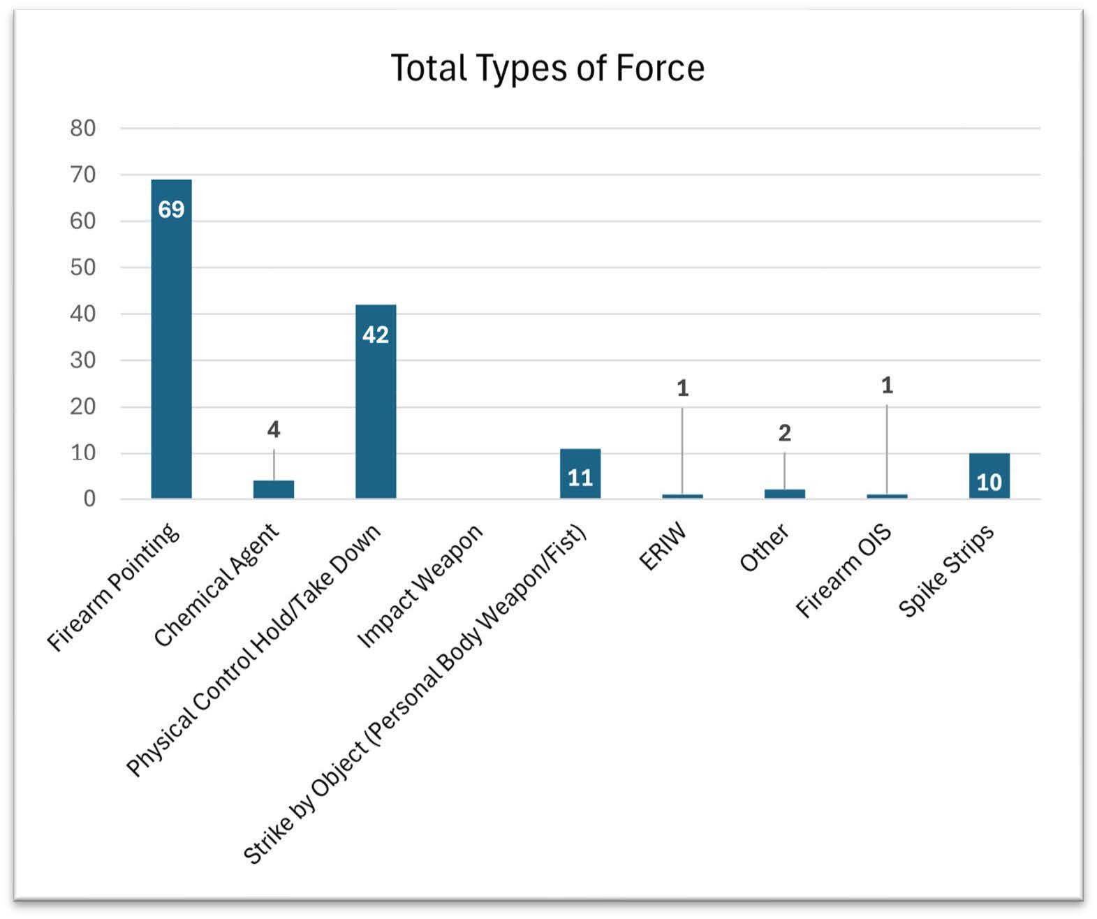Sept 2025 Monthly Use of Force Report - Total Types of Force