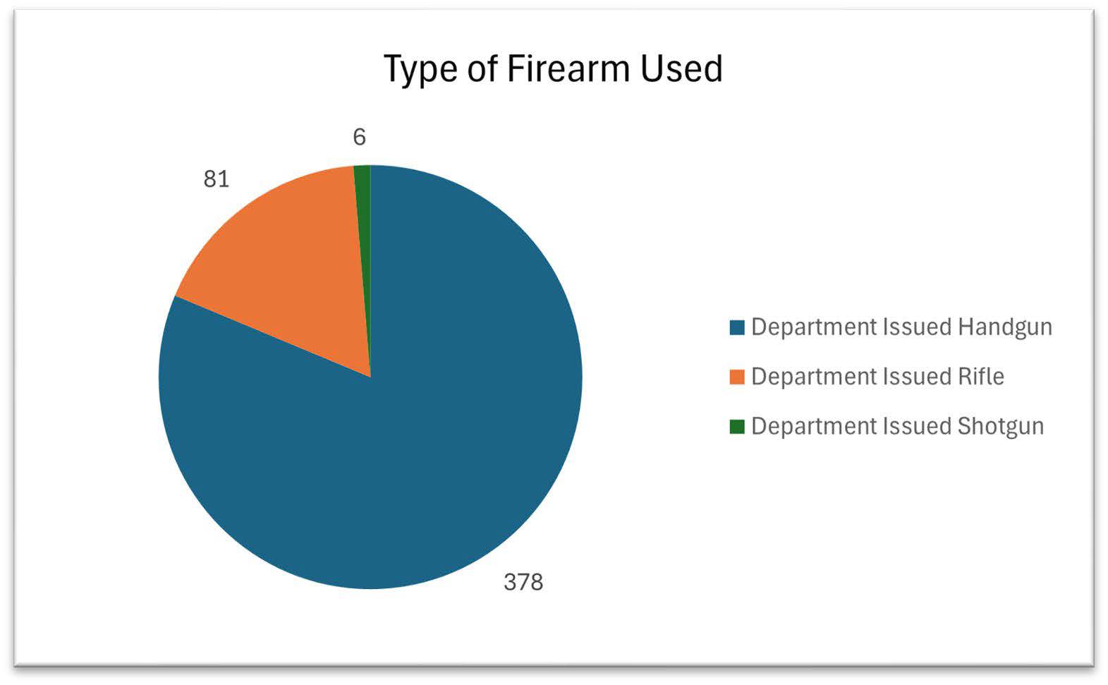 Type of Firearm used in pie chart
