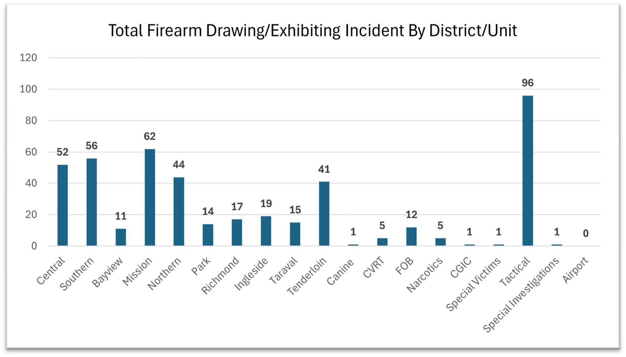 Total Firearm Drawing/Exhibiting Incident by District/Unit