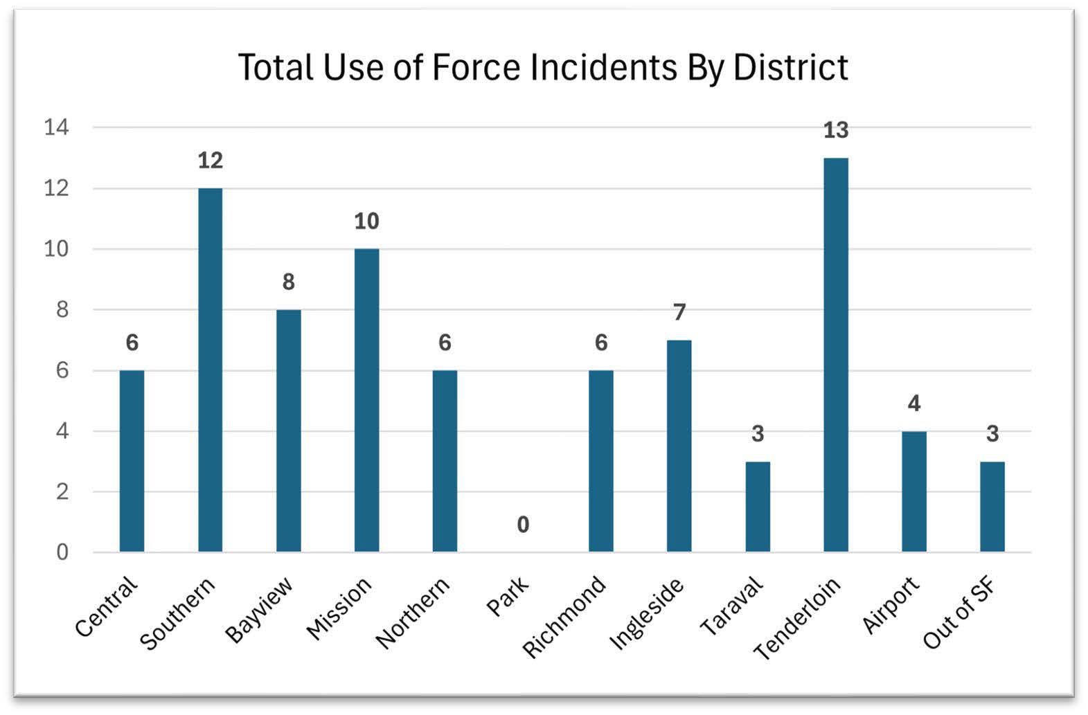 total use of force incidents by district