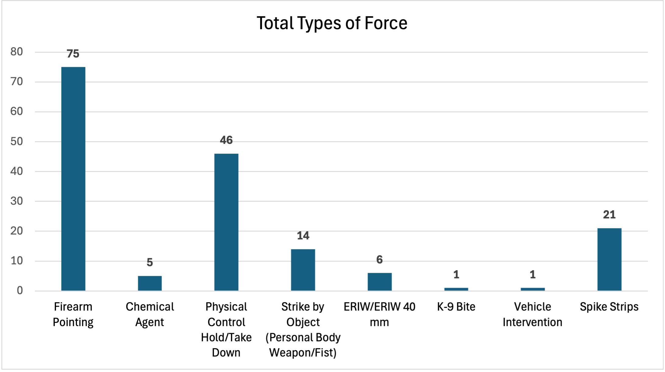 April 2025 Monthly Use of Force Report - Total Types of Force