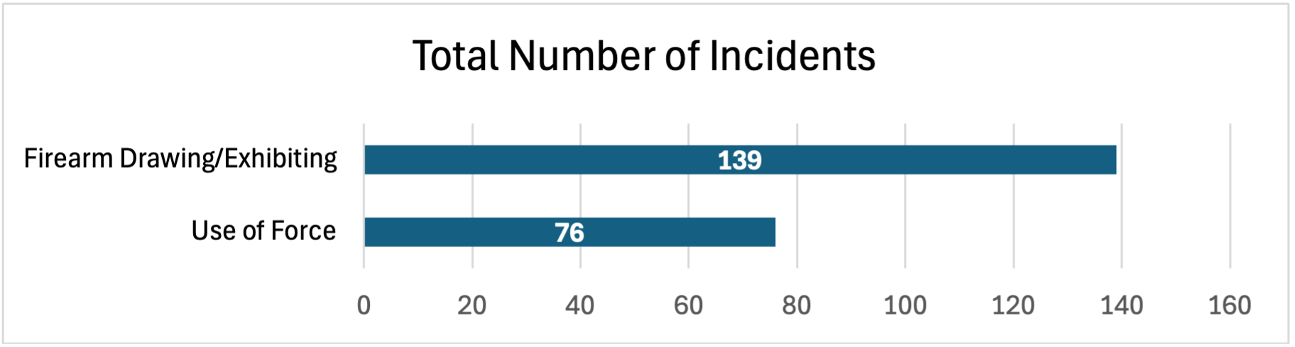 Total Number of Incidents, Firearm Drawing/Exhibiting: 139; Use of Force: 76