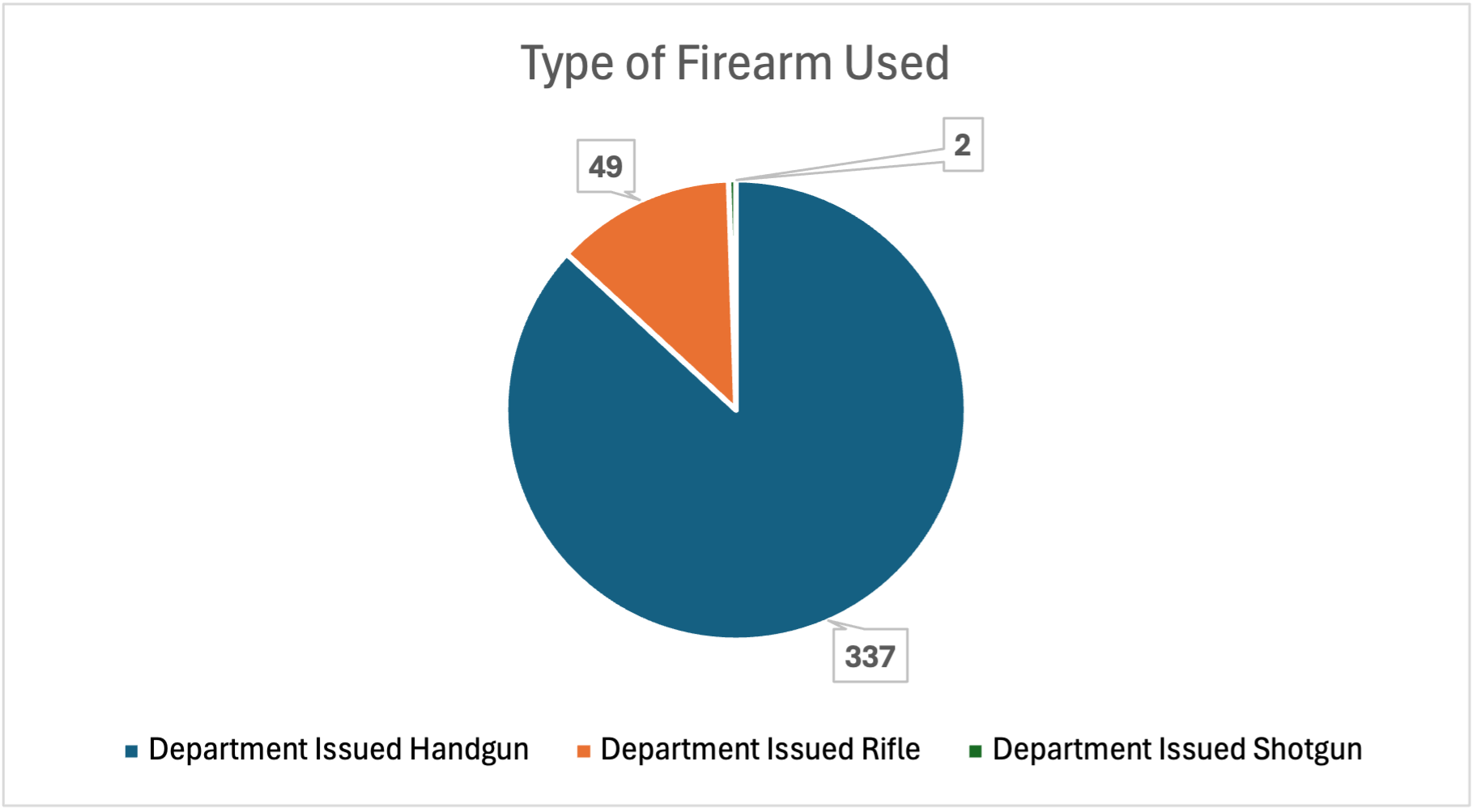 Type of Firearm used in pie chart