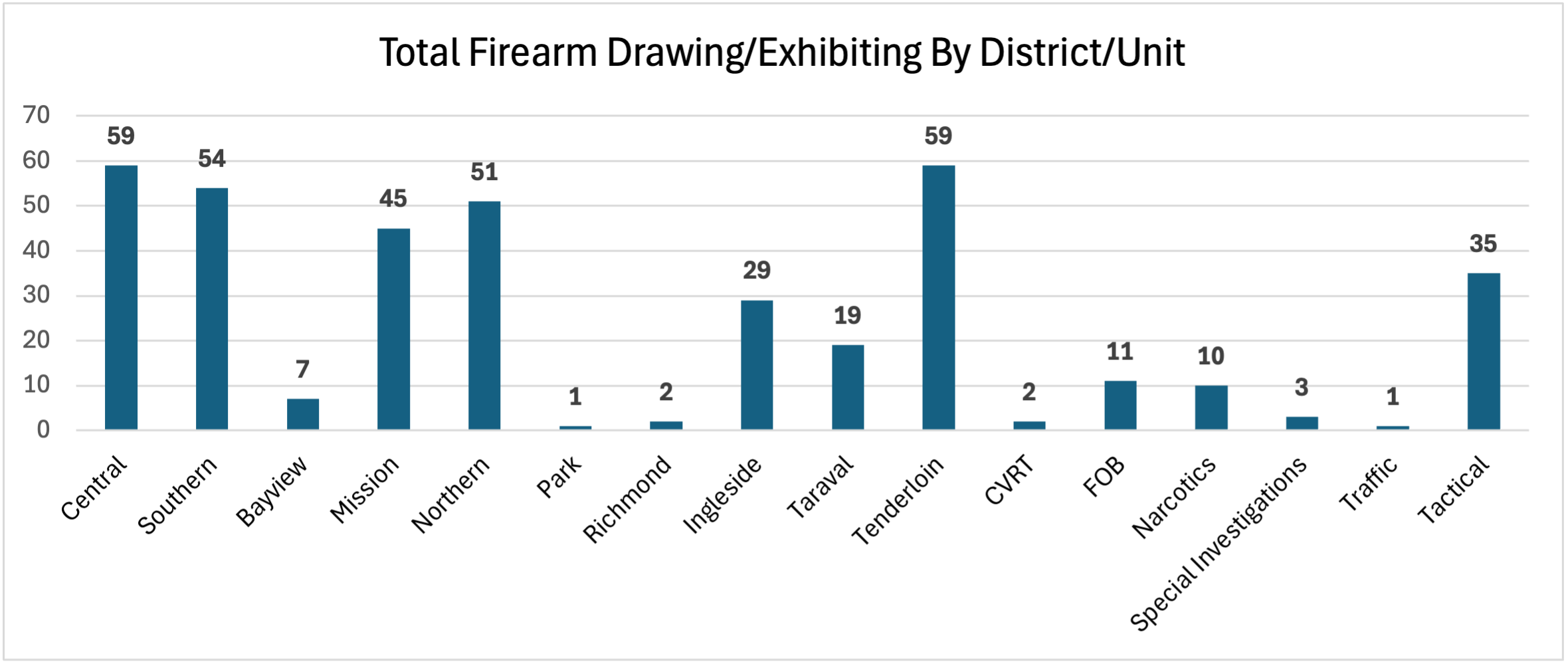 Total Firearm Drawing/Exhibiting Incident by District/Unit