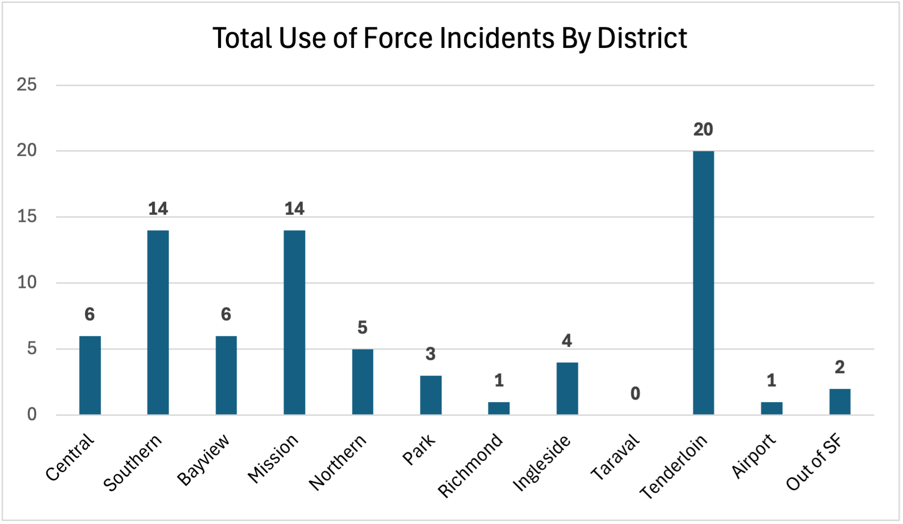 total use of force incidents by district