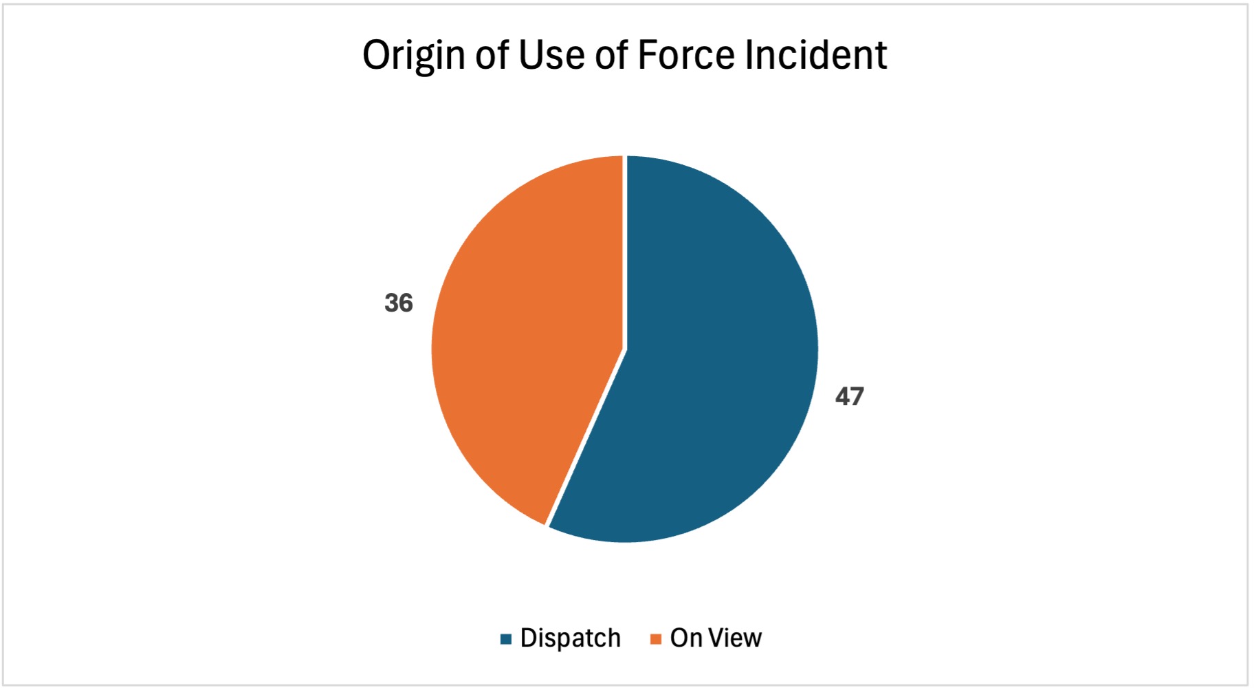 Origin of Use of Force Incident, Dispatch: 47; On View: 36