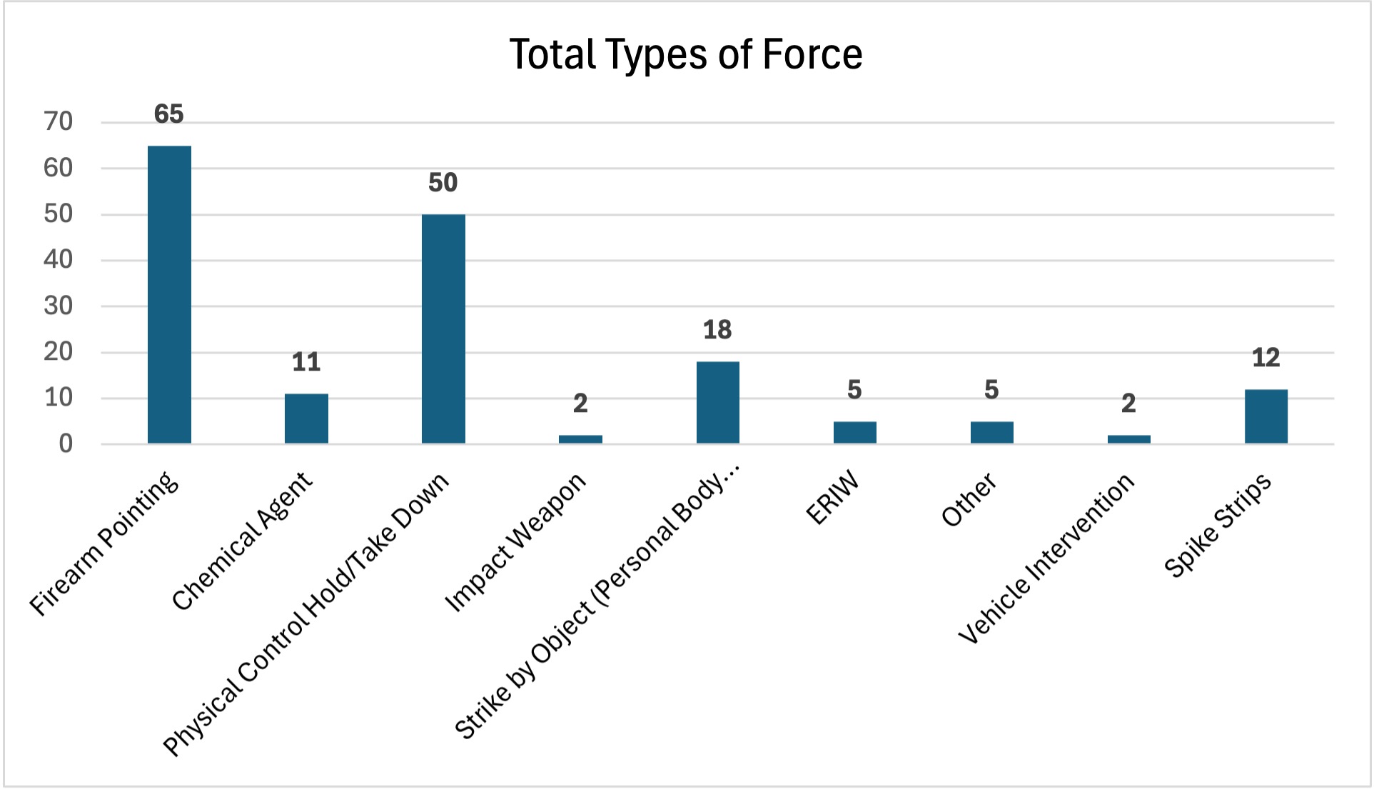 Aug 2025 Monthly Use of Force Report - Total Types of Force