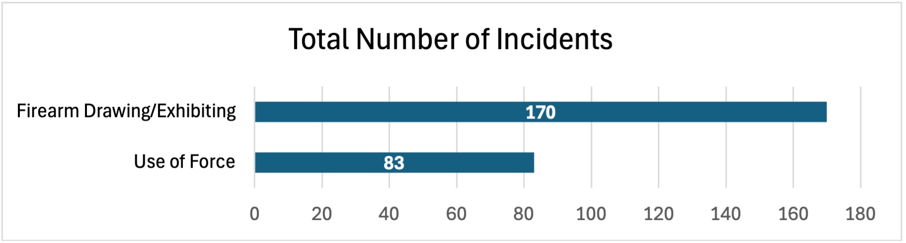 Total Number of Incidents, Firearm Drawing/Exhibiting: 170; Use of Force:83