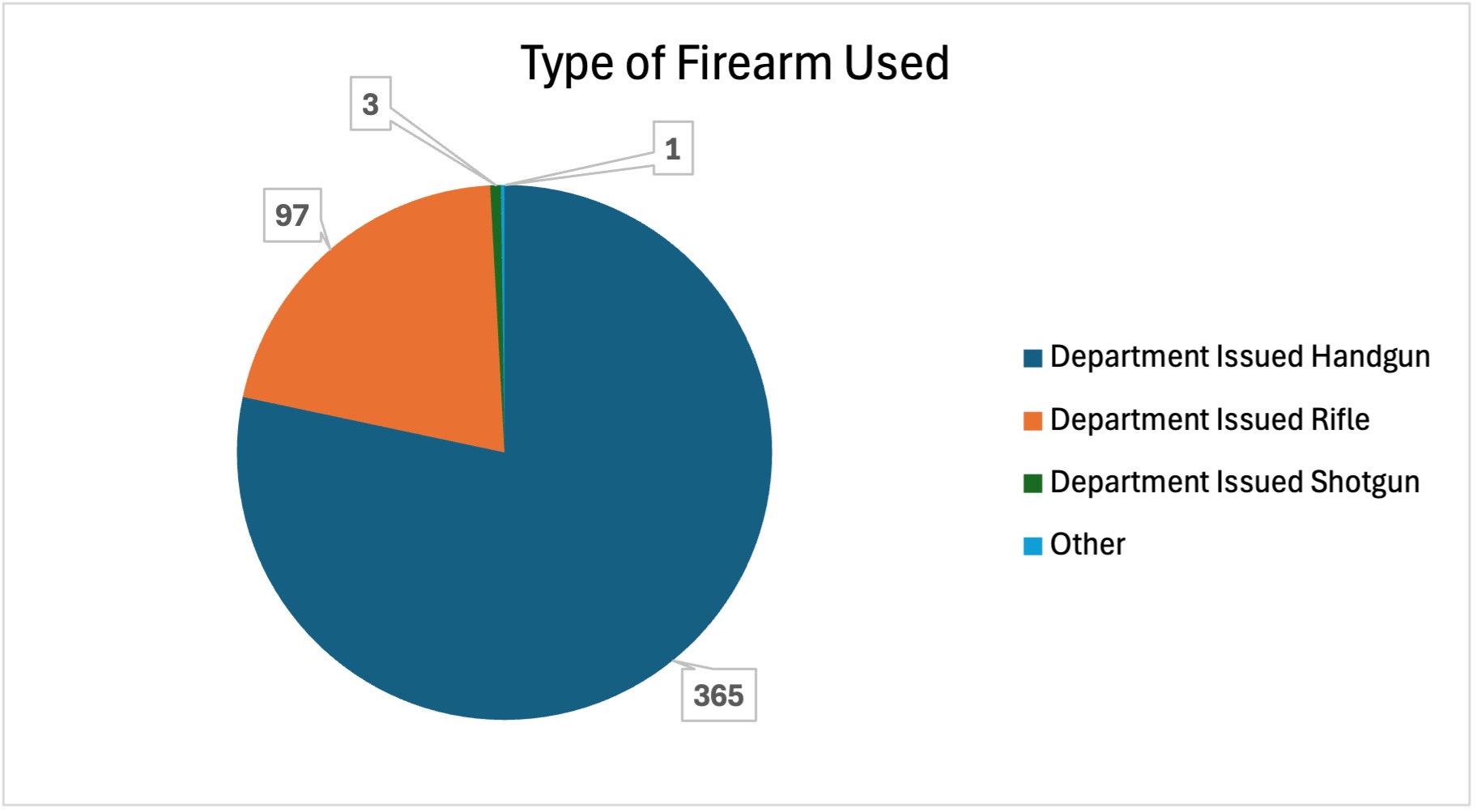 Type of Firearm used in pie chart