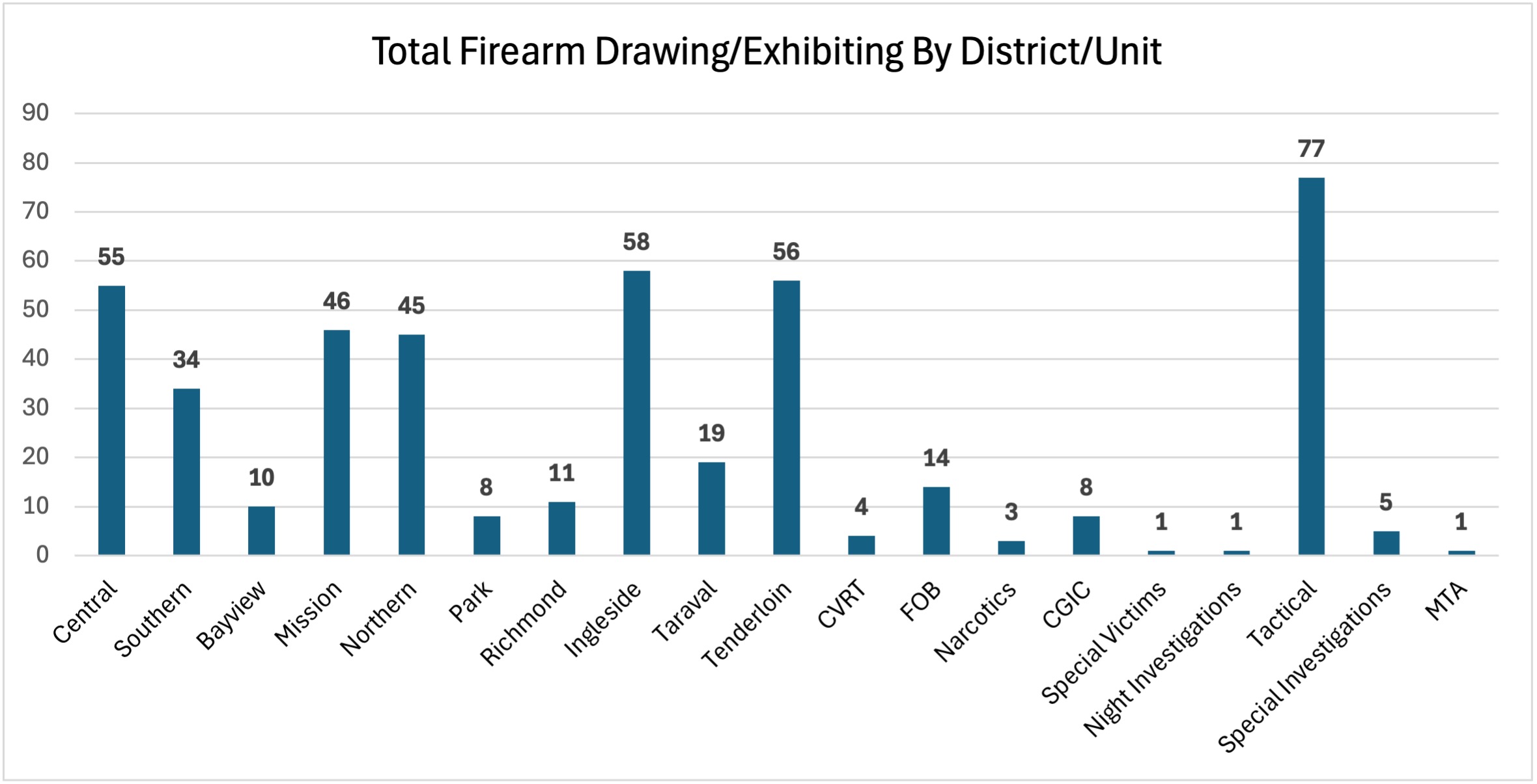Total Firearm Drawing/Exhibiting Incident by District/Unit