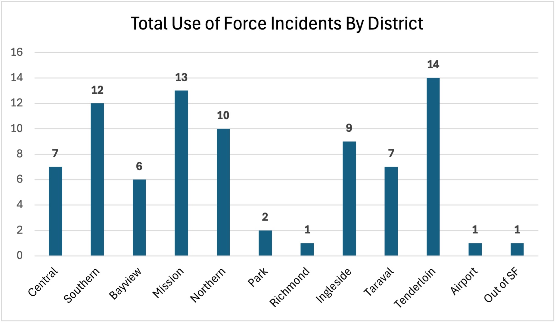 total use of force incidents by district