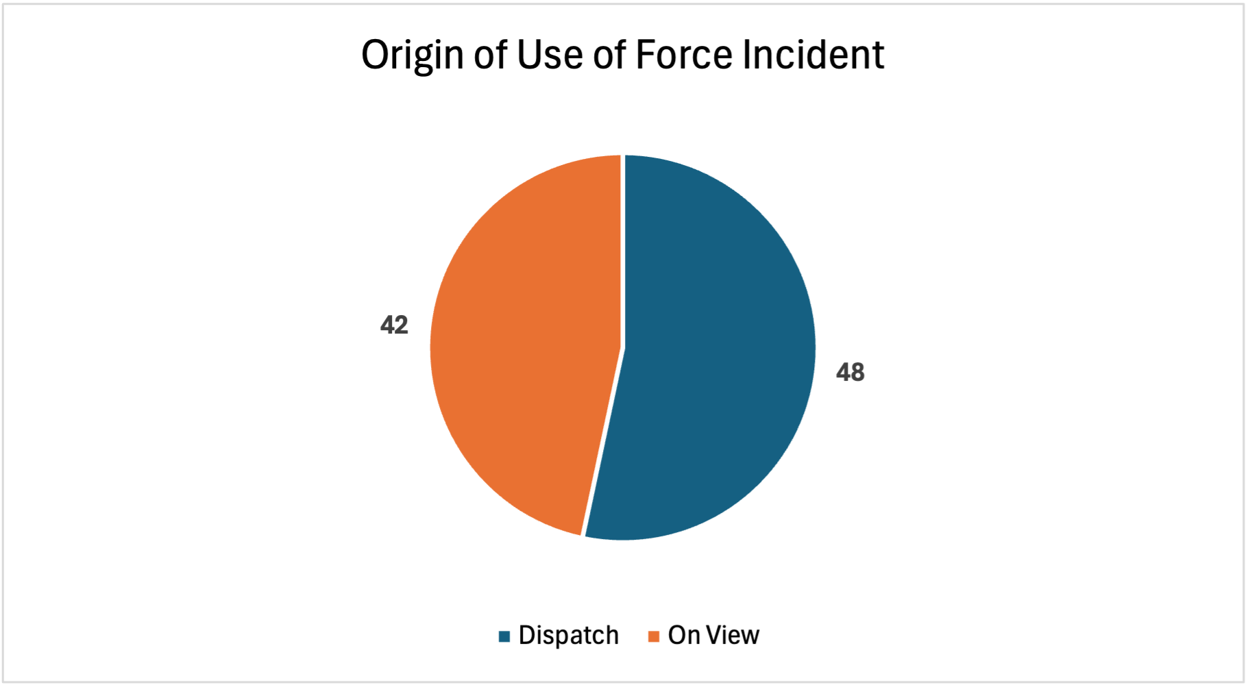 Origin of Use of Force Incident, Dispatch: 48; On View: 42