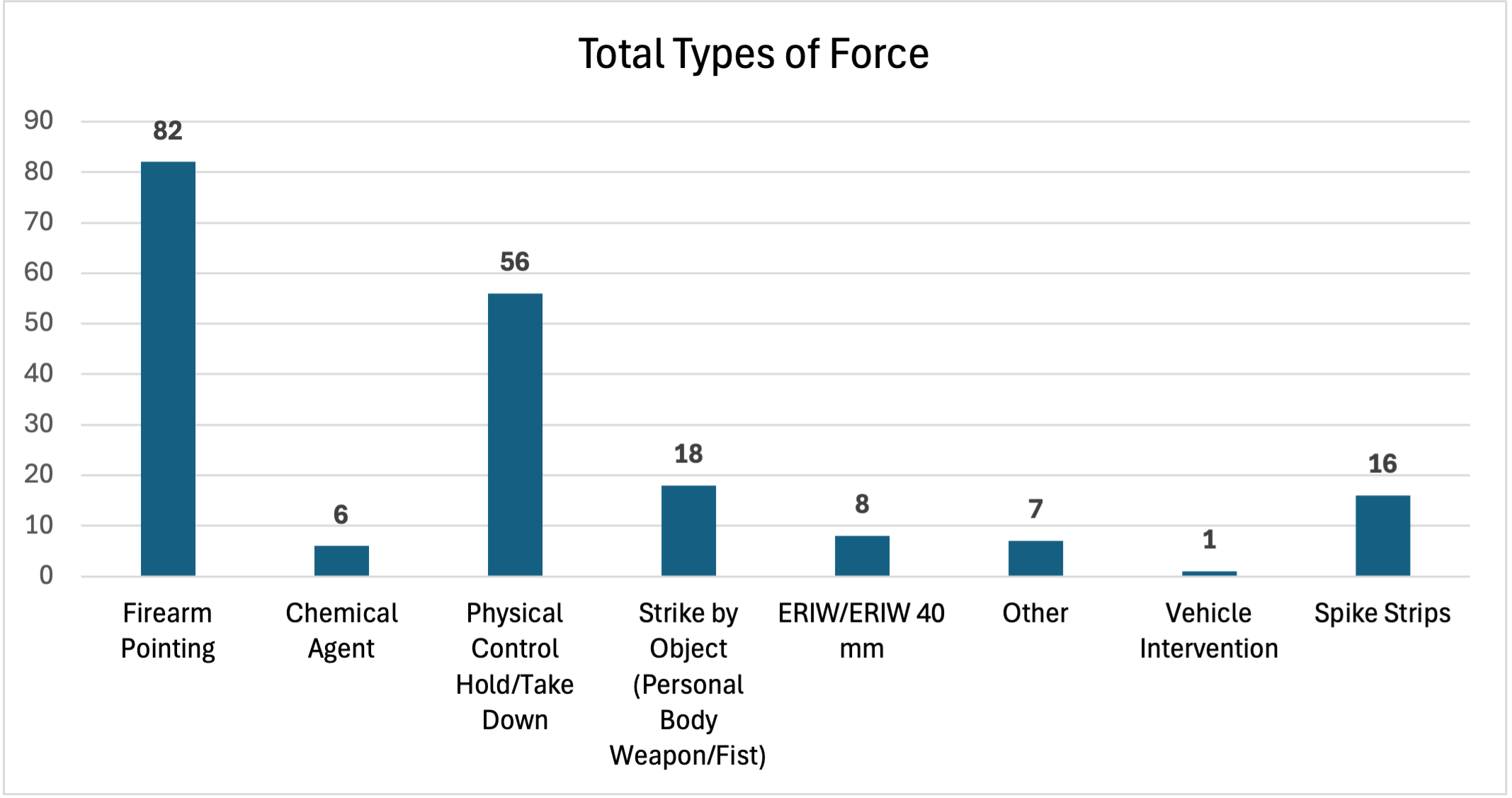 February 2025 Monthly Use of Force Report - Total Types of Force