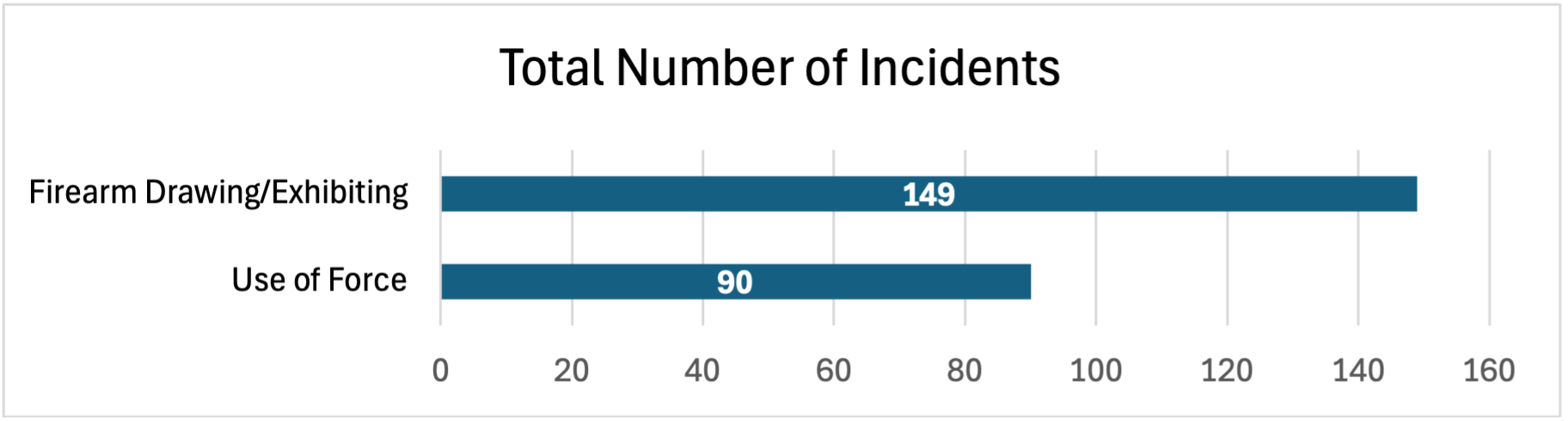 Total Number of Incidents, Firearm Drawing/Exhibiting: 149; Use of Force: 90