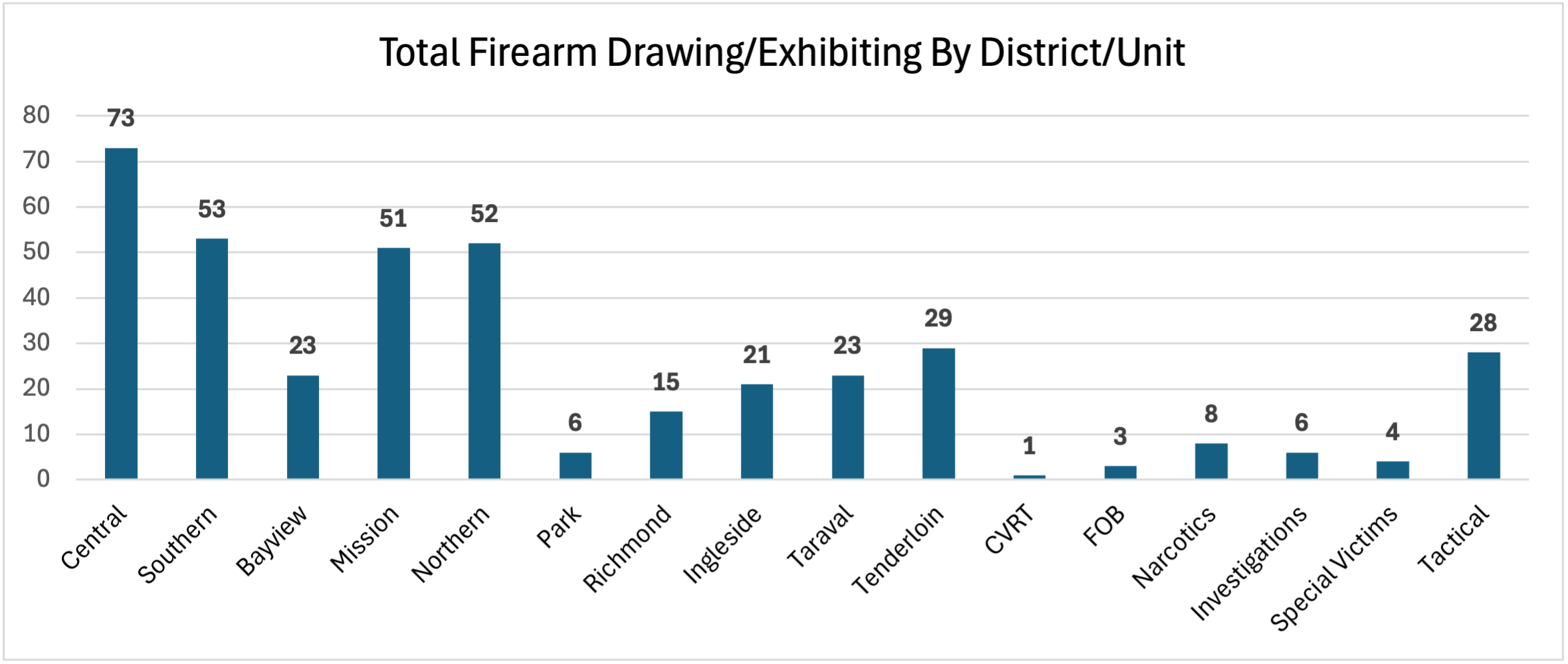 Total Firearm Drawing/Exhibiting Incident by District/Unit