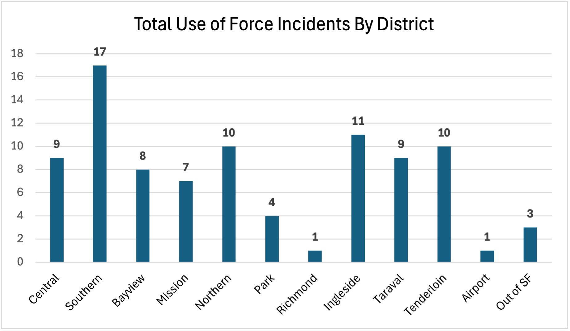 total use of force incidents by district