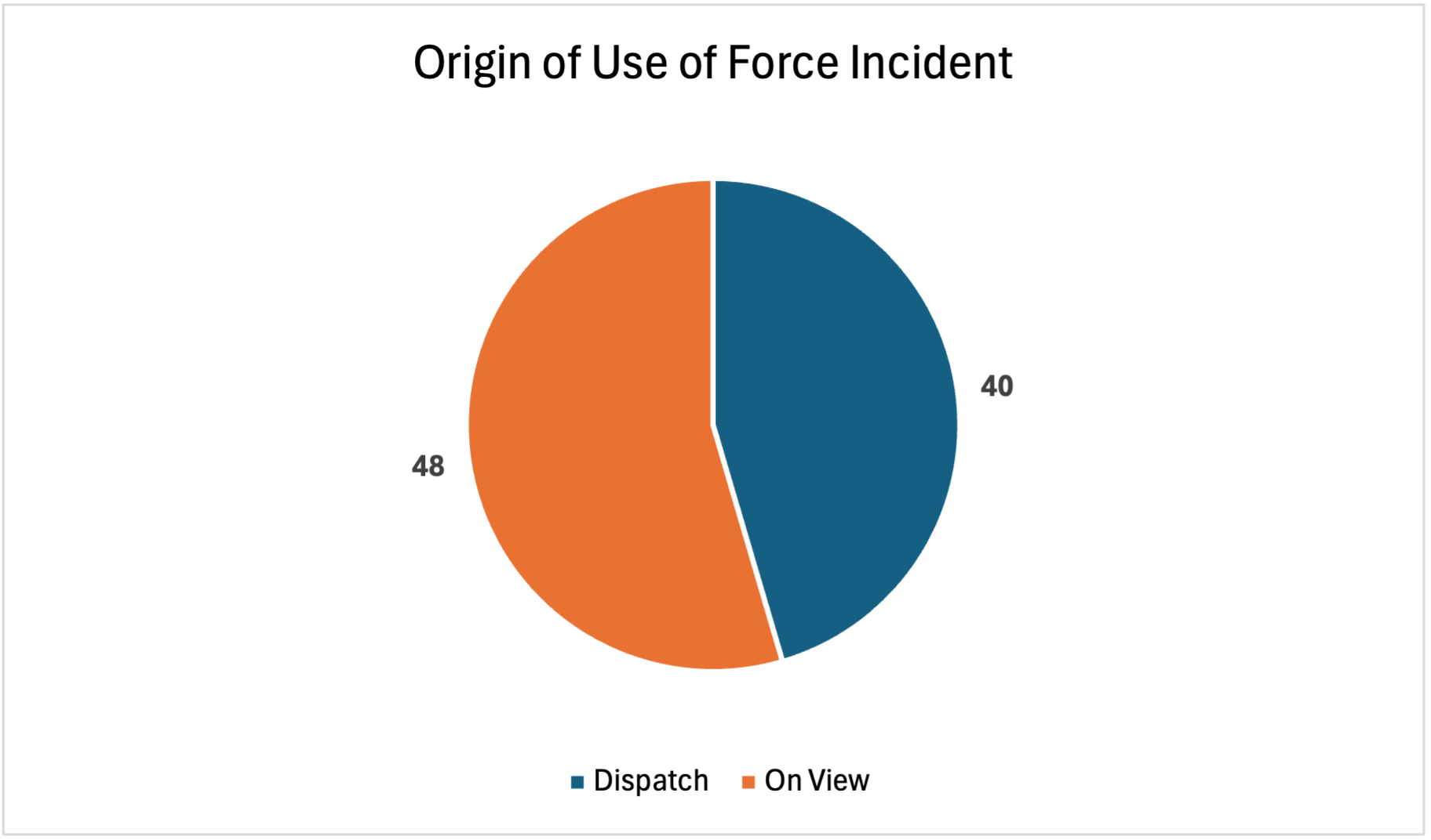 Origin of Use of Force Incident, Dispatch: 40; On View: 48