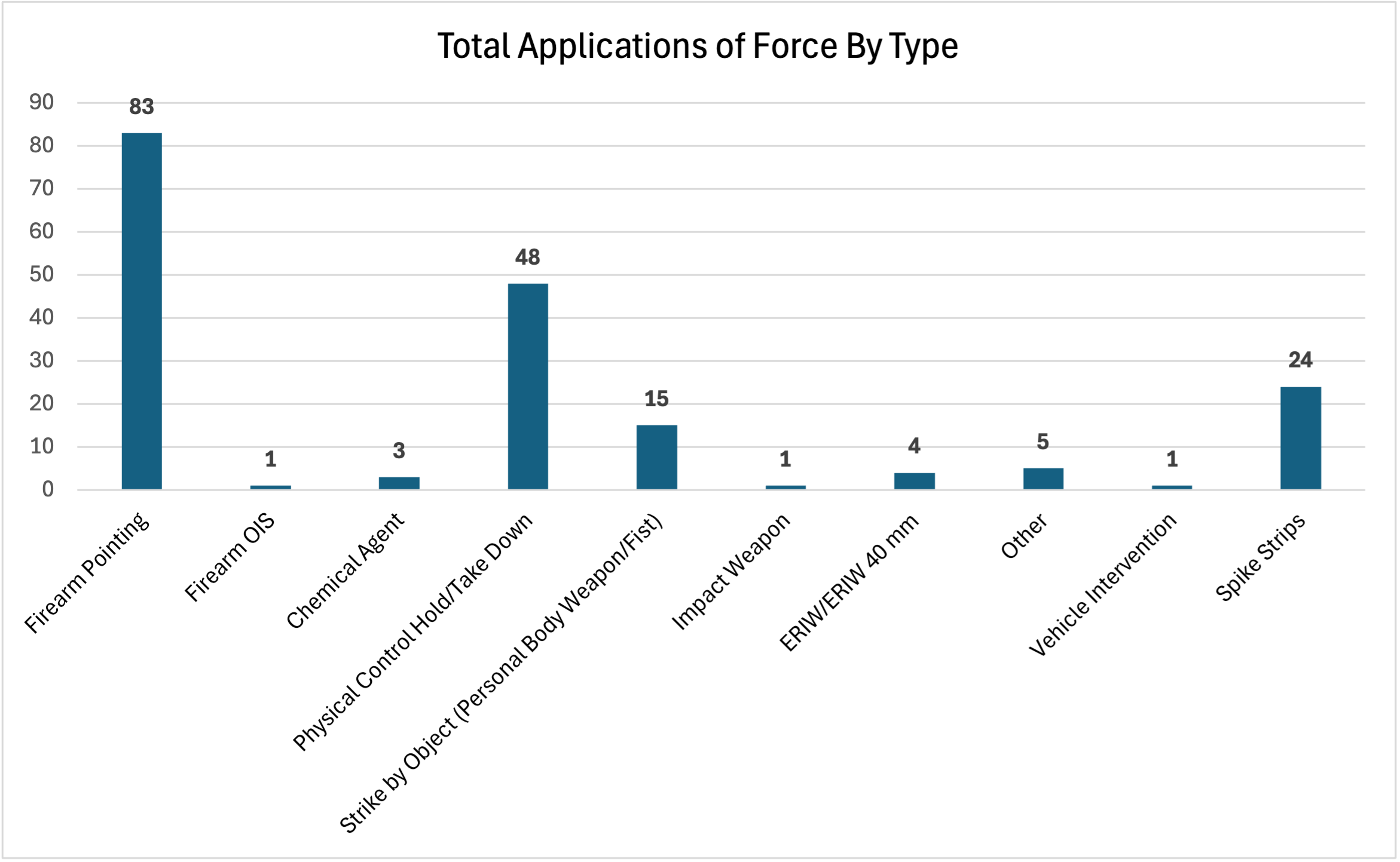 January 2025 Monthly Use of Force Report - Total Types of Force