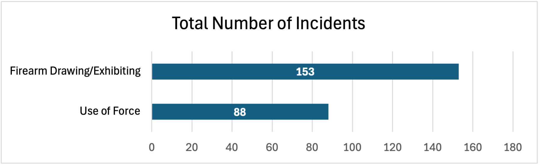 Total Number of Incidents, Firearm Drawing/Exhibiting: 153; Use of Force: 88