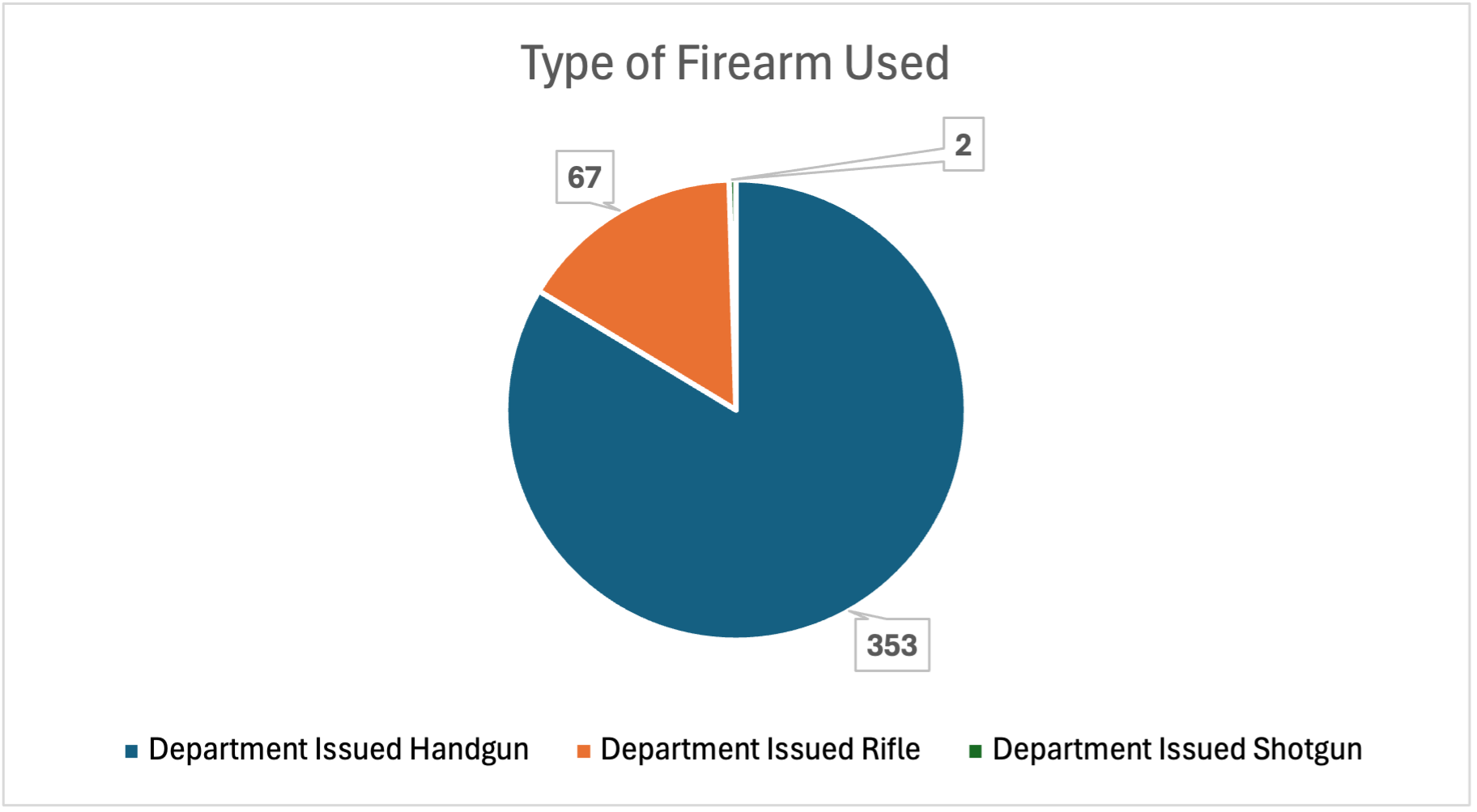 Type of Firearm used in pie chart