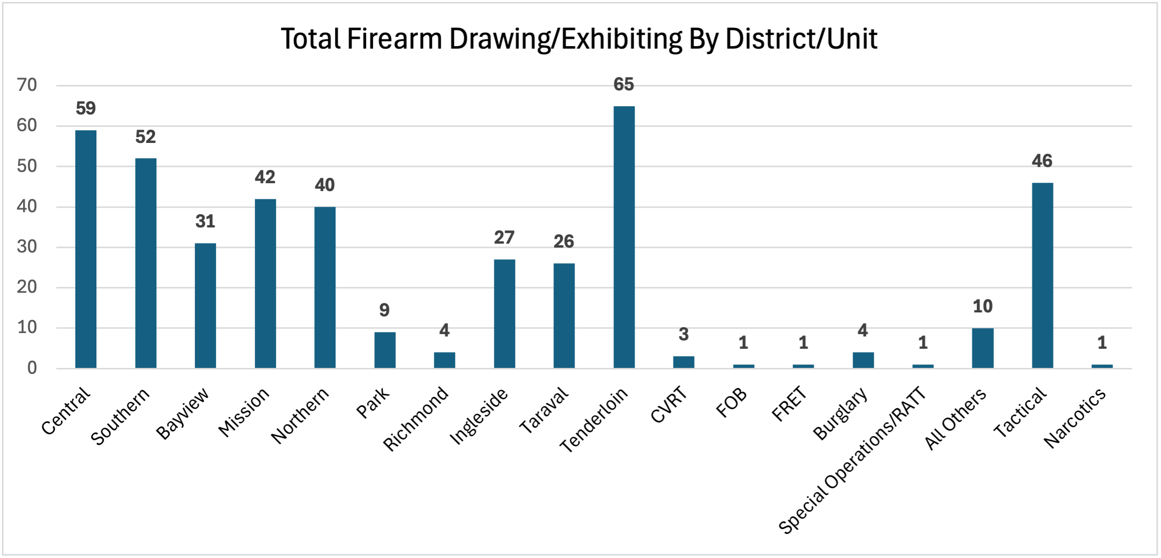 Total Firearm Drawing/Exhibiting Incident by District/Unit