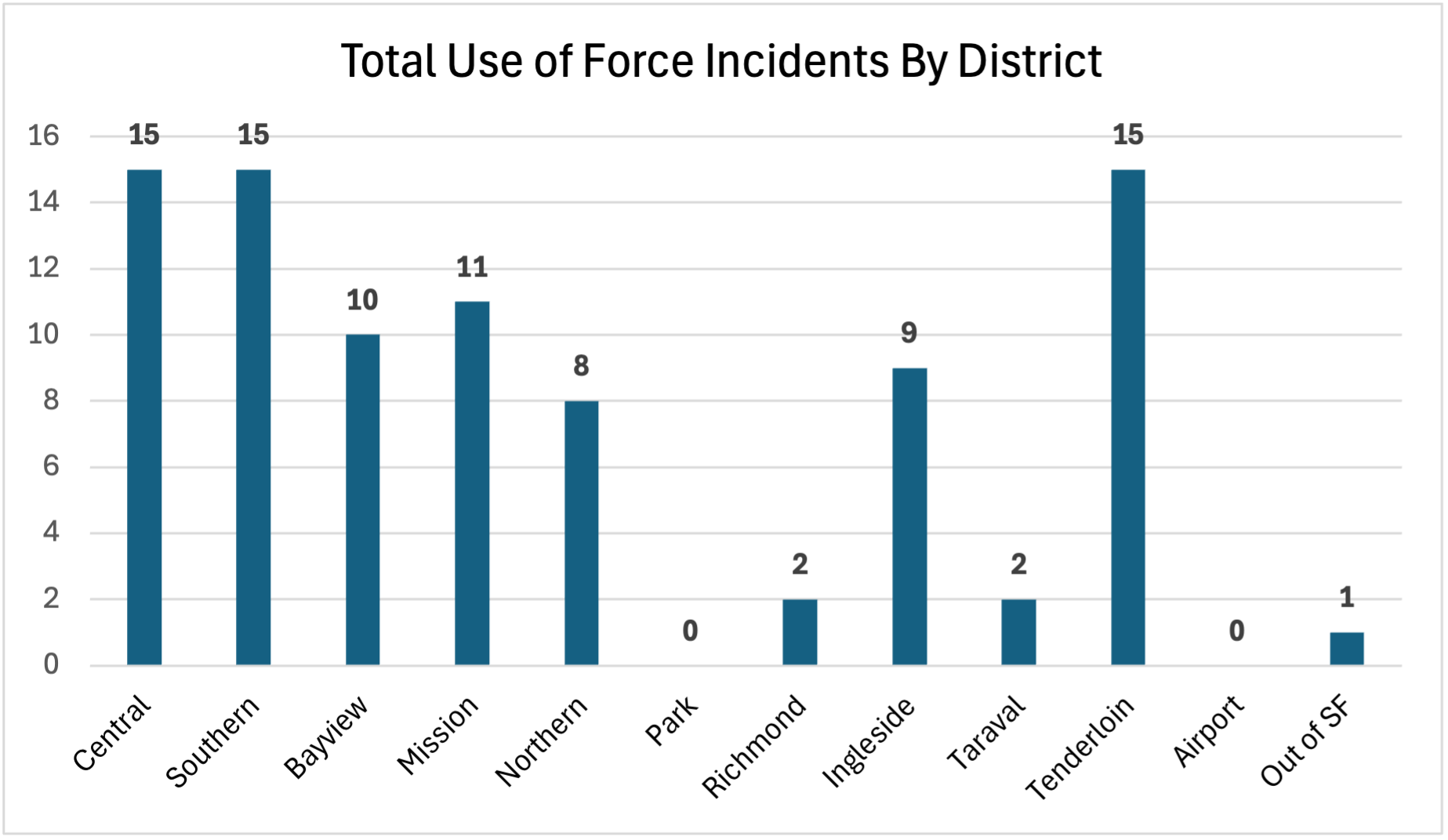 total use of force incidents by district