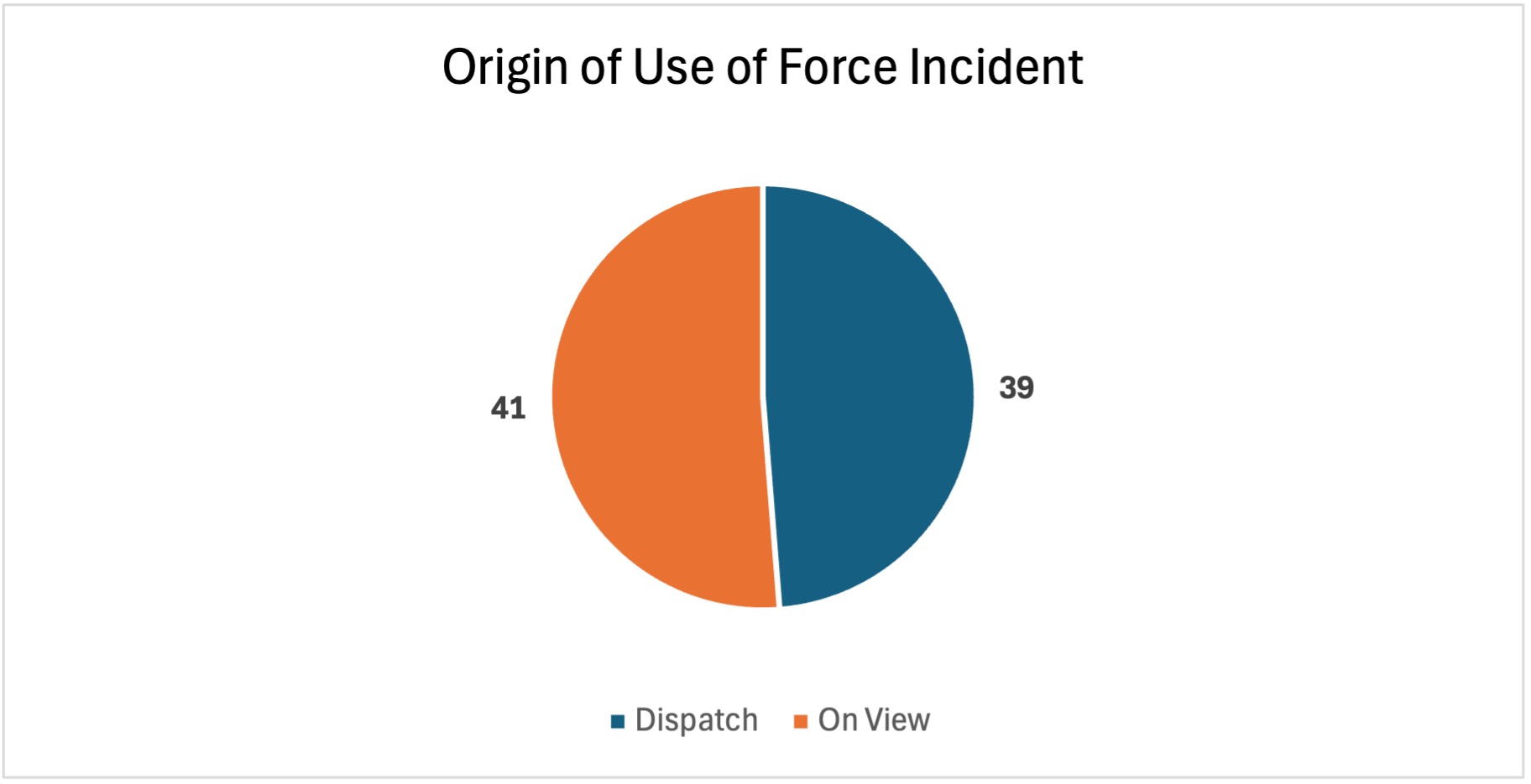 Origin of Use of Force Incident, Dispatch: 39; On View: 41